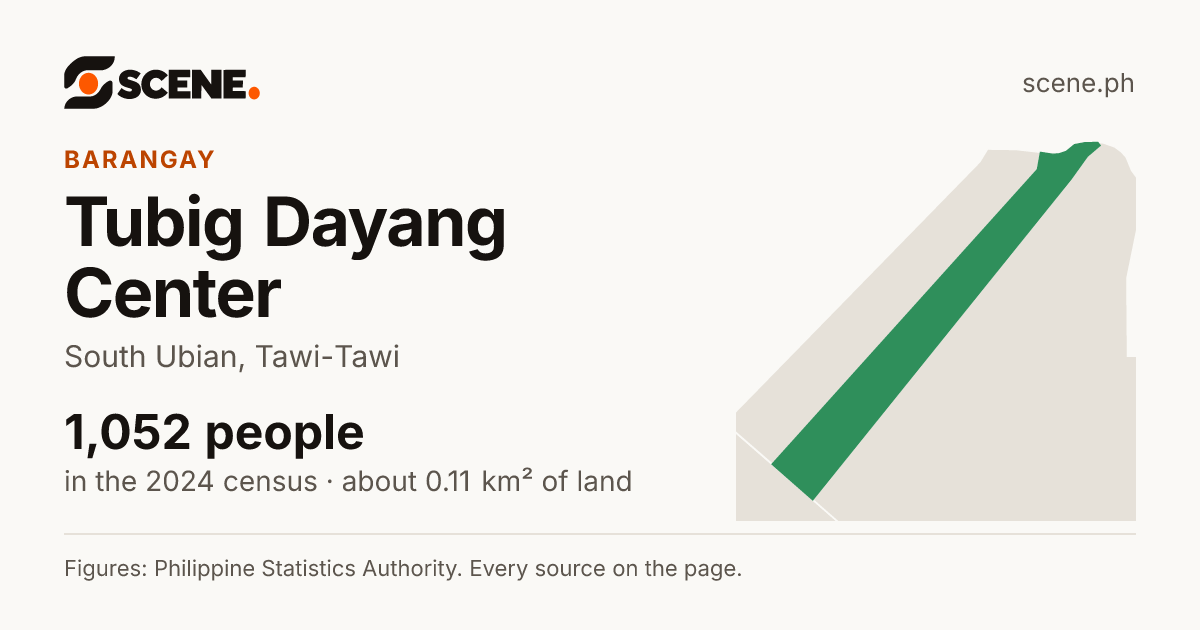 Tubig Dayang Center, South Ubian, barangay: 1,052 people in the 2024 census