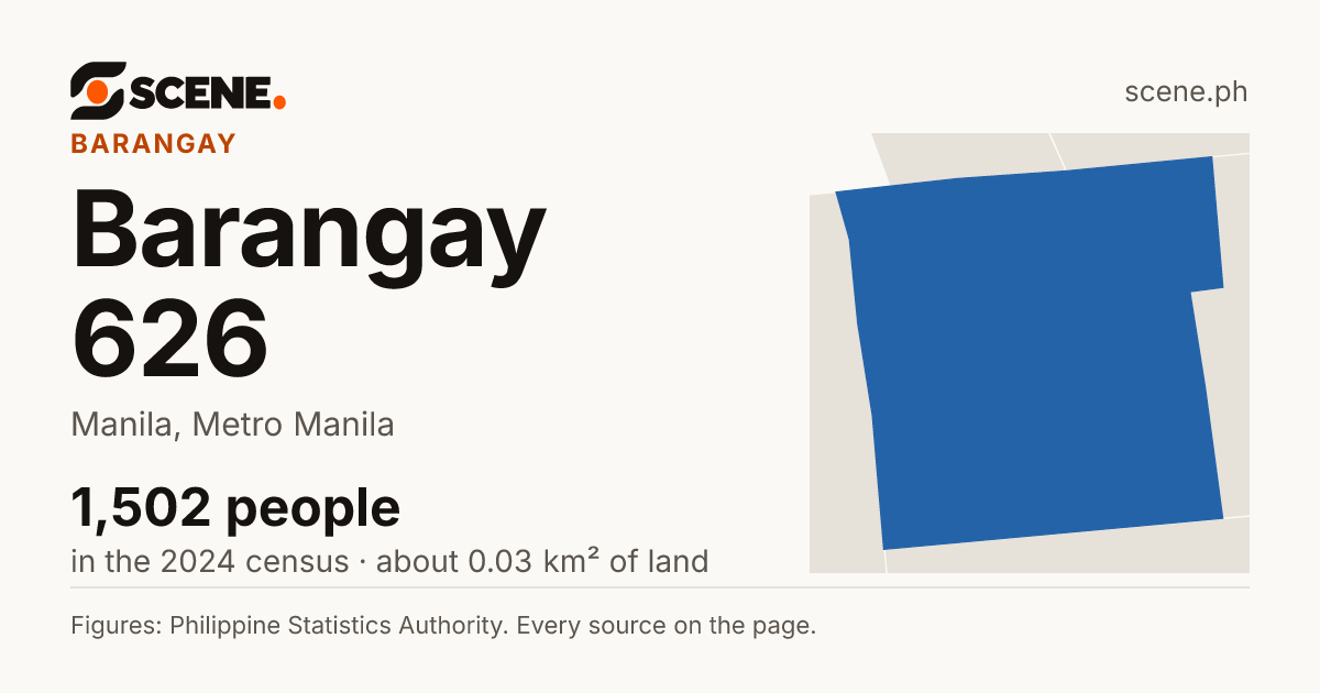 Barangay 626, Manila, barangay: 1,502 people in the 2024 census