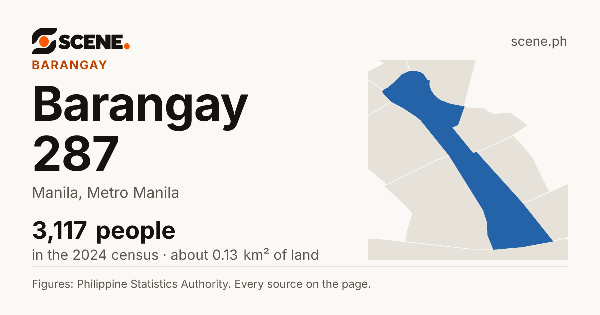 Barangay 287, Manila, barangay: 3,117 people in the 2024 census