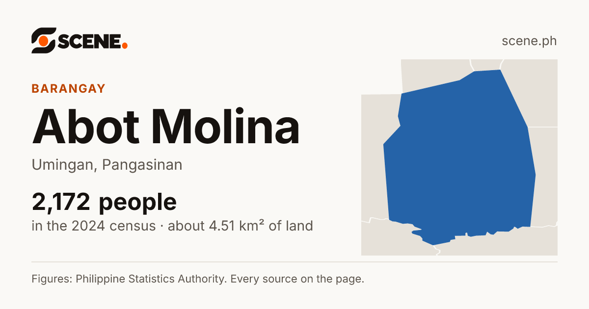 Abot Molina, Umingan, barangay: 2,172 people in the 2024 census