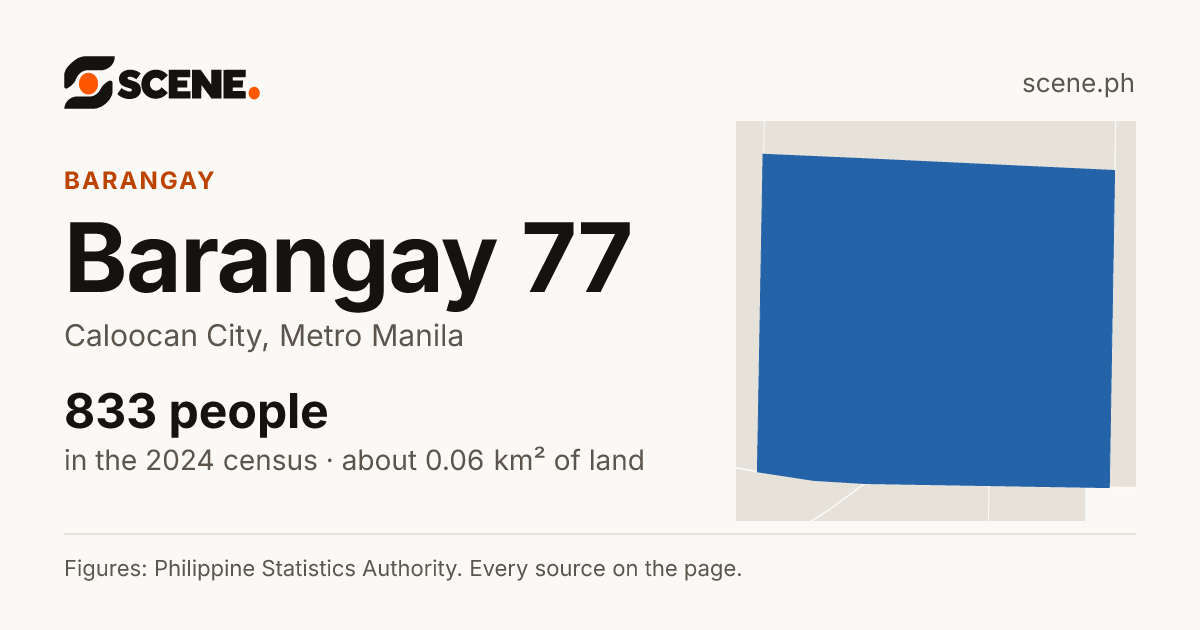 Barangay 77, Caloocan City, barangay: 833 people in the 2024 census