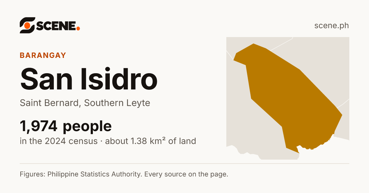 San Isidro, Saint Bernard, barangay: 1,974 people in the 2024 census