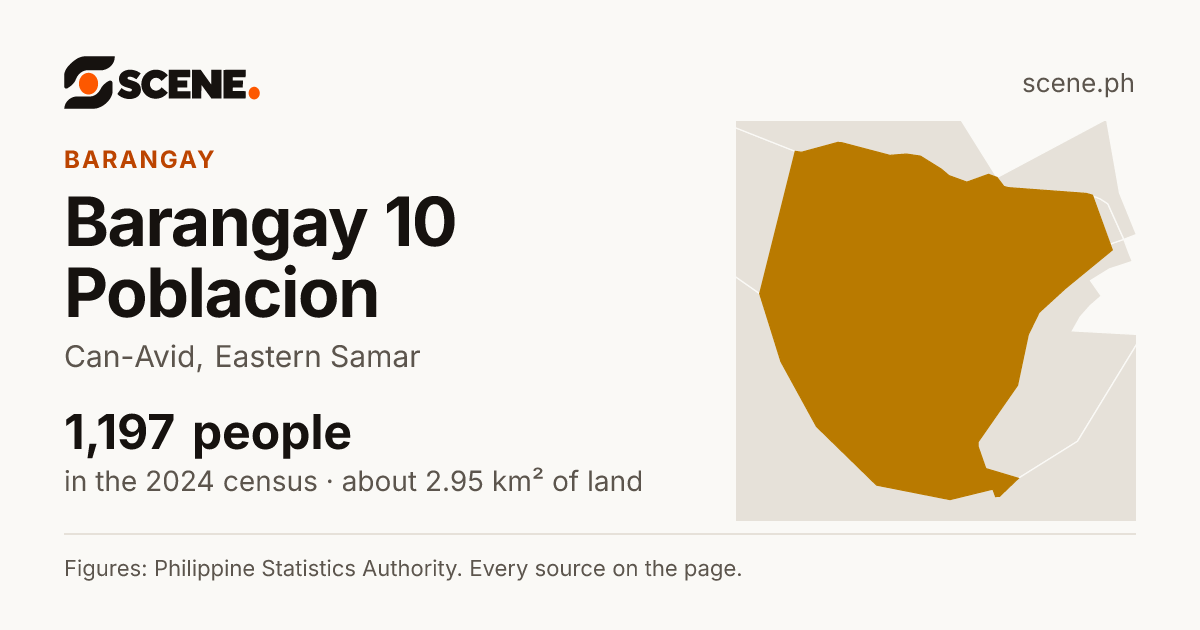 Barangay 10 Poblacion, Can-Avid, barangay: 1,197 people in the 2024 census