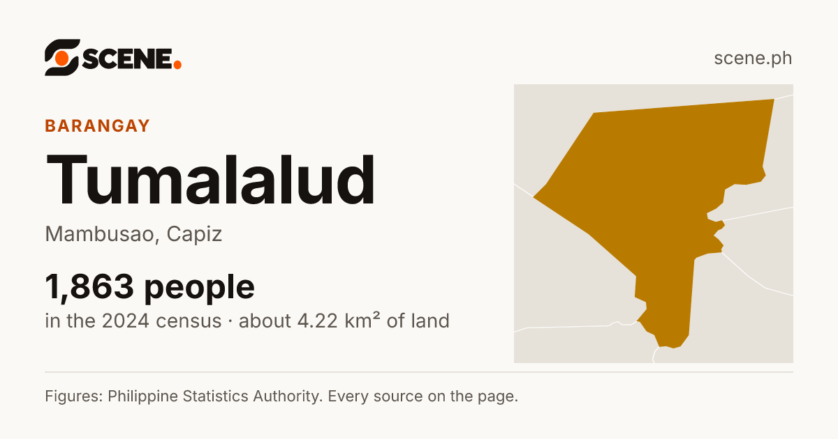 Tumalalud, Mambusao, barangay: 1,863 people in the 2024 census