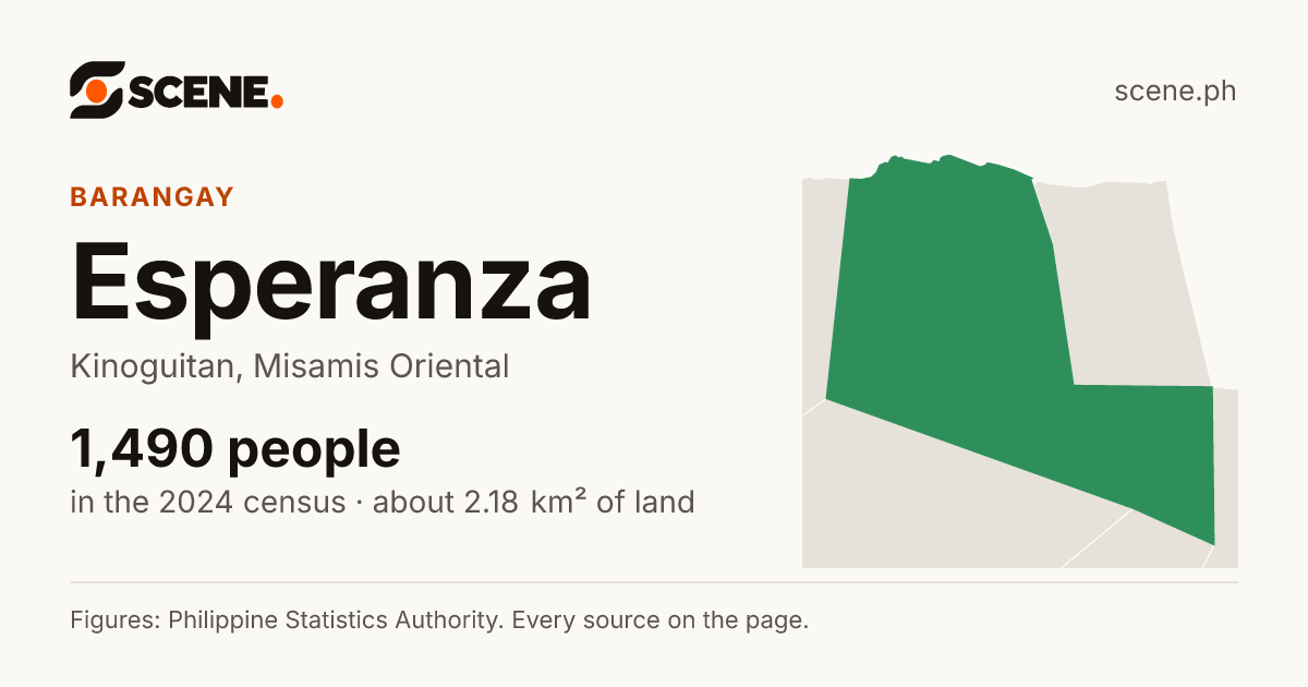 Esperanza, Kinoguitan, barangay: 1,490 people in the 2024 census