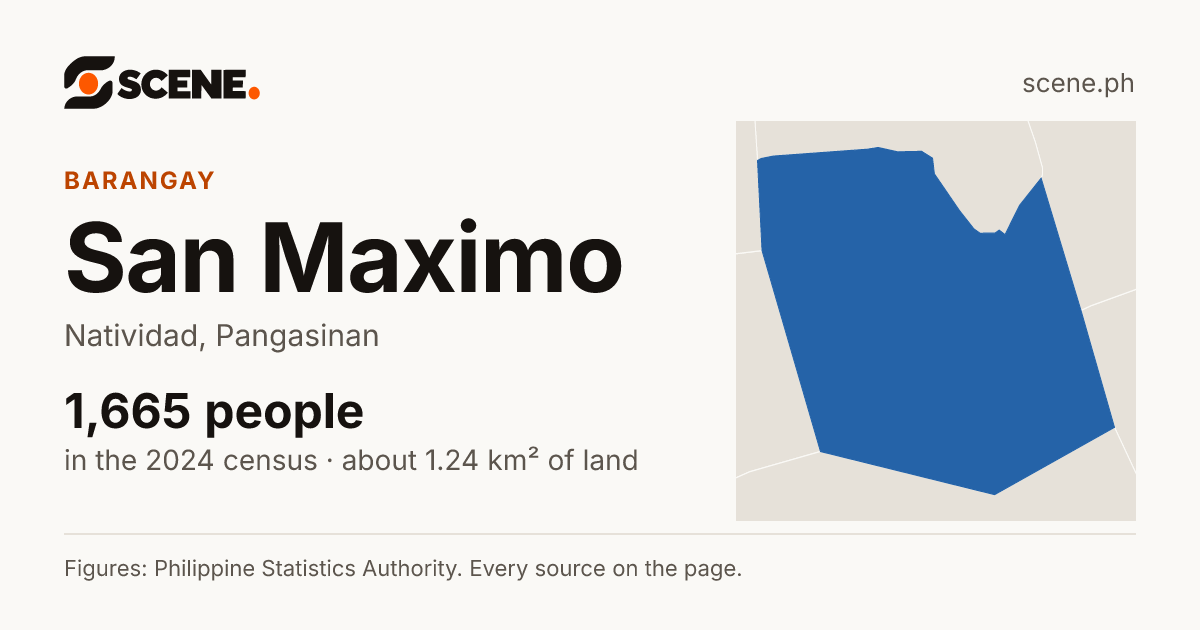 San Maximo, Natividad, barangay: 1,665 people in the 2024 census