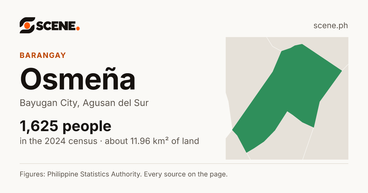 Osmeña, Bayugan City, barangay: 1,625 people in the 2024 census