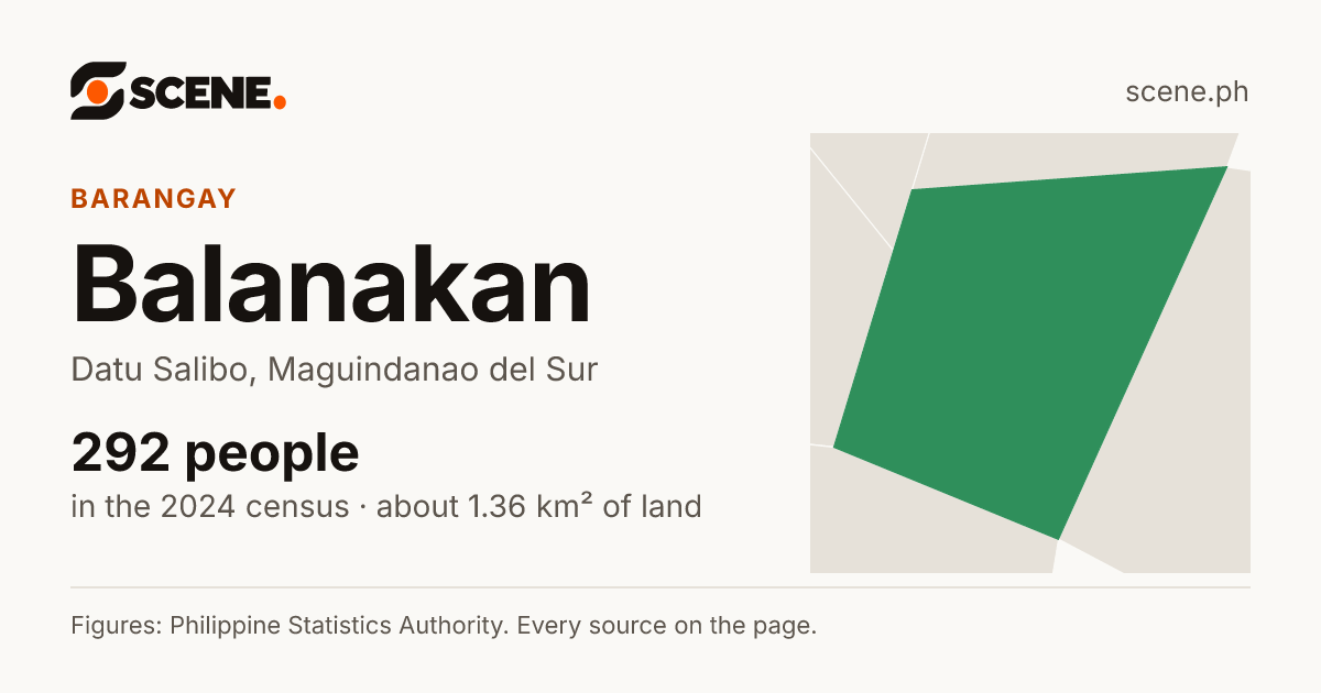 Balanakan, Datu Salibo, barangay: 292 people in the 2024 census
