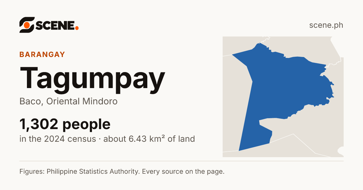 Tagumpay, Baco, barangay: 1,302 people in the 2024 census