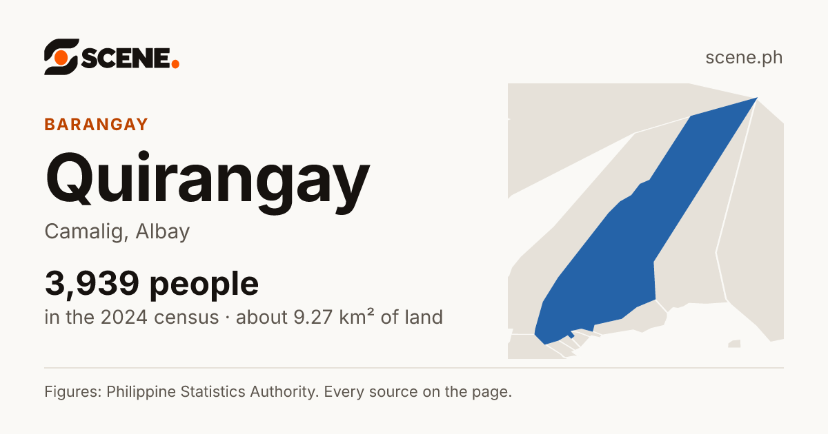 Quirangay, Camalig, barangay: 3,939 people in the 2024 census