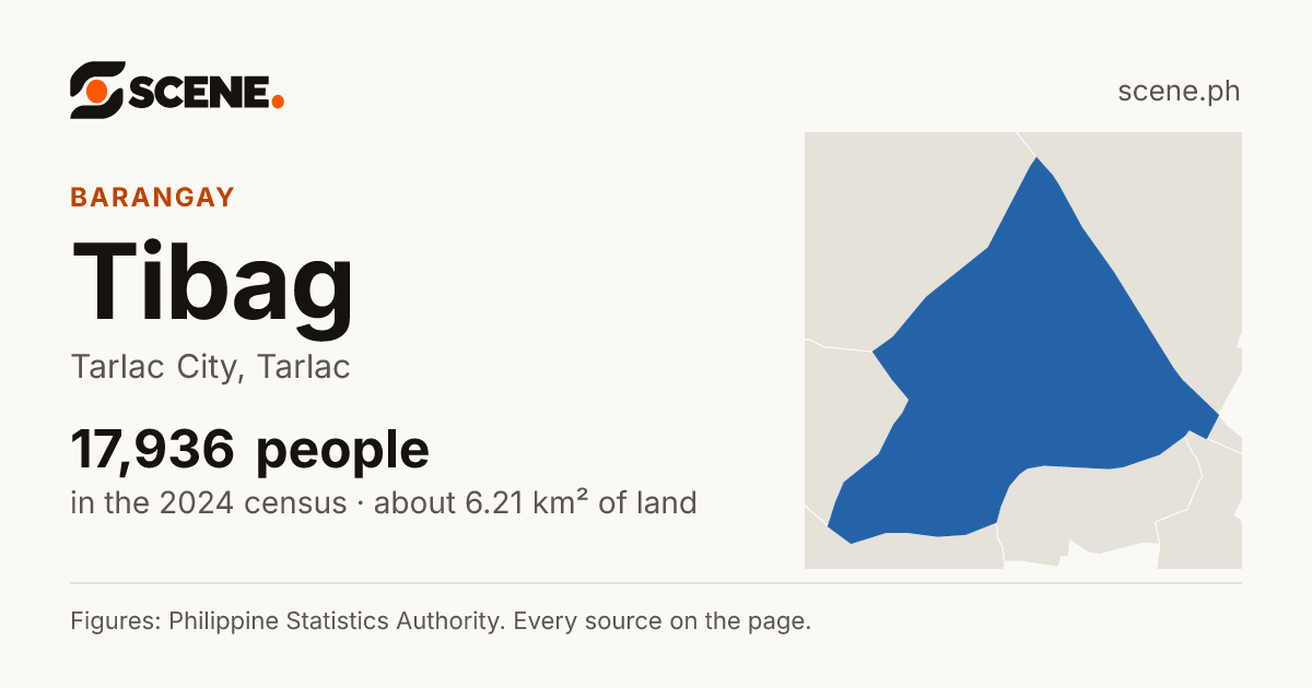 Tibag, Tarlac City, barangay: 17,936 people in the 2024 census