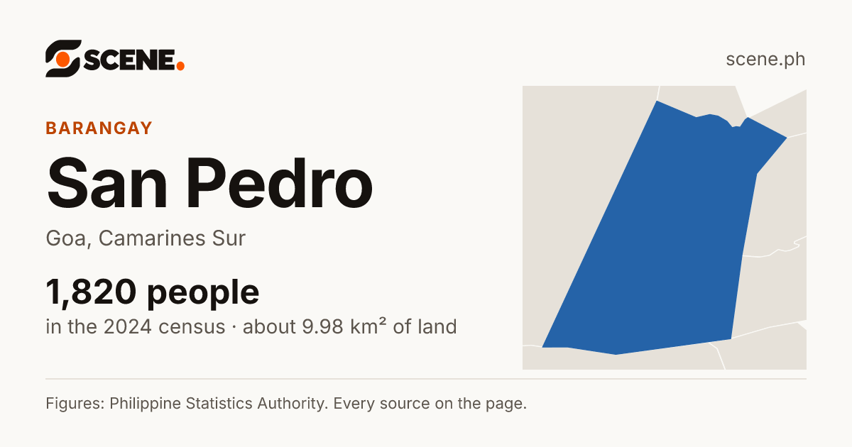 San Pedro, Goa, barangay: 1,820 people in the 2024 census