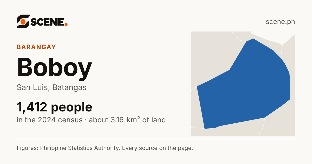Boboy, San Luis, barangay: 1,412 people in the 2024 census