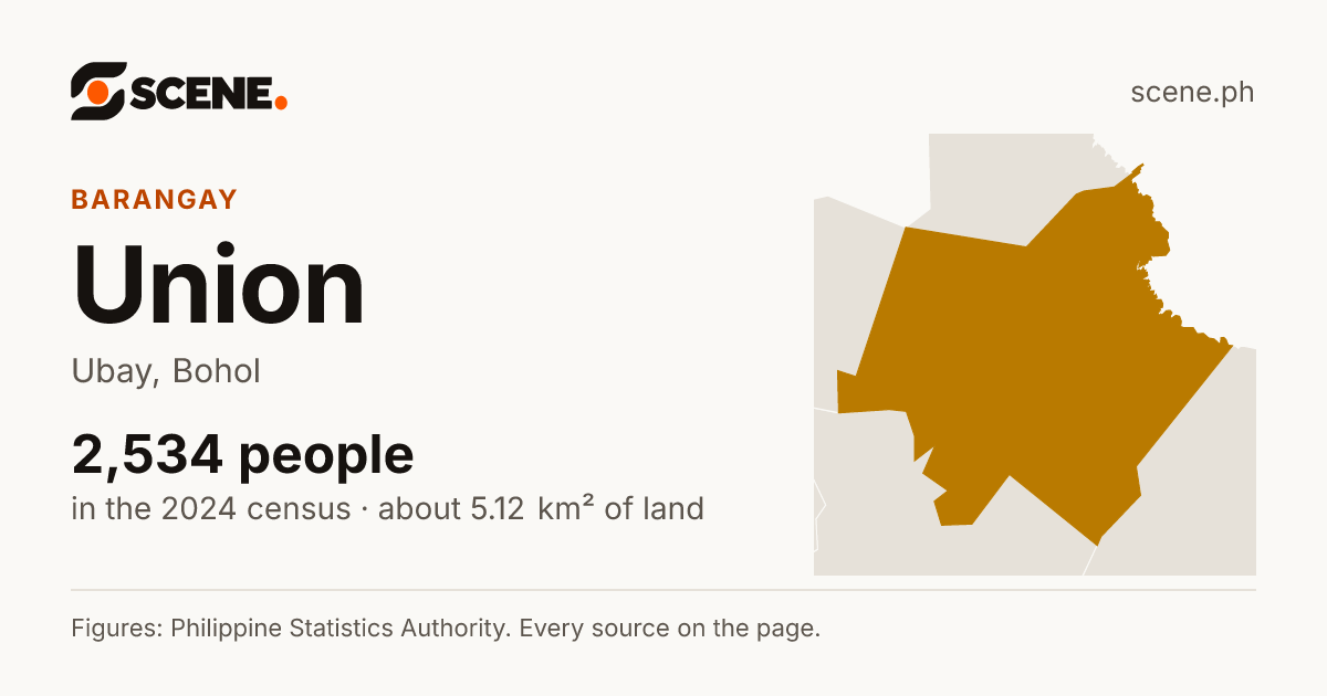 Union, Ubay, barangay: 2,534 people in the 2024 census
