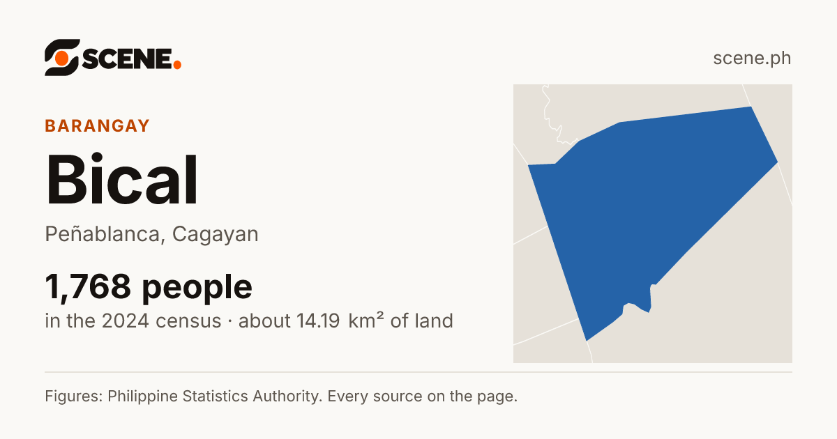 Bical, Peñablanca, barangay: 1,768 people in the 2024 census