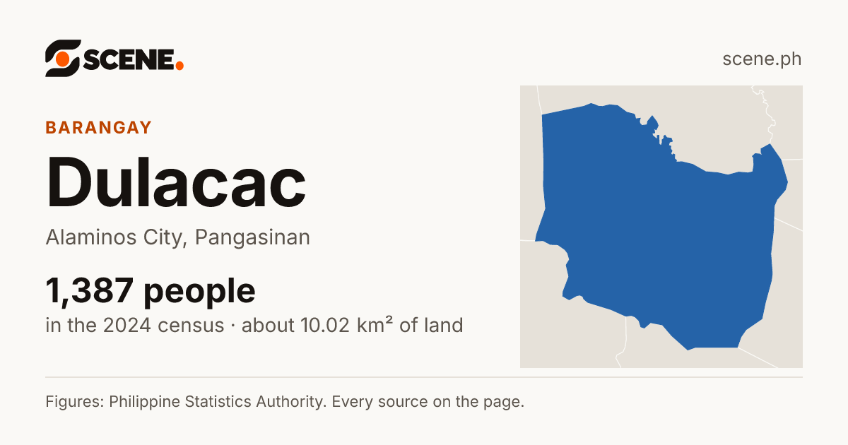 Dulacac, Alaminos City, barangay: 1,387 people in the 2024 census