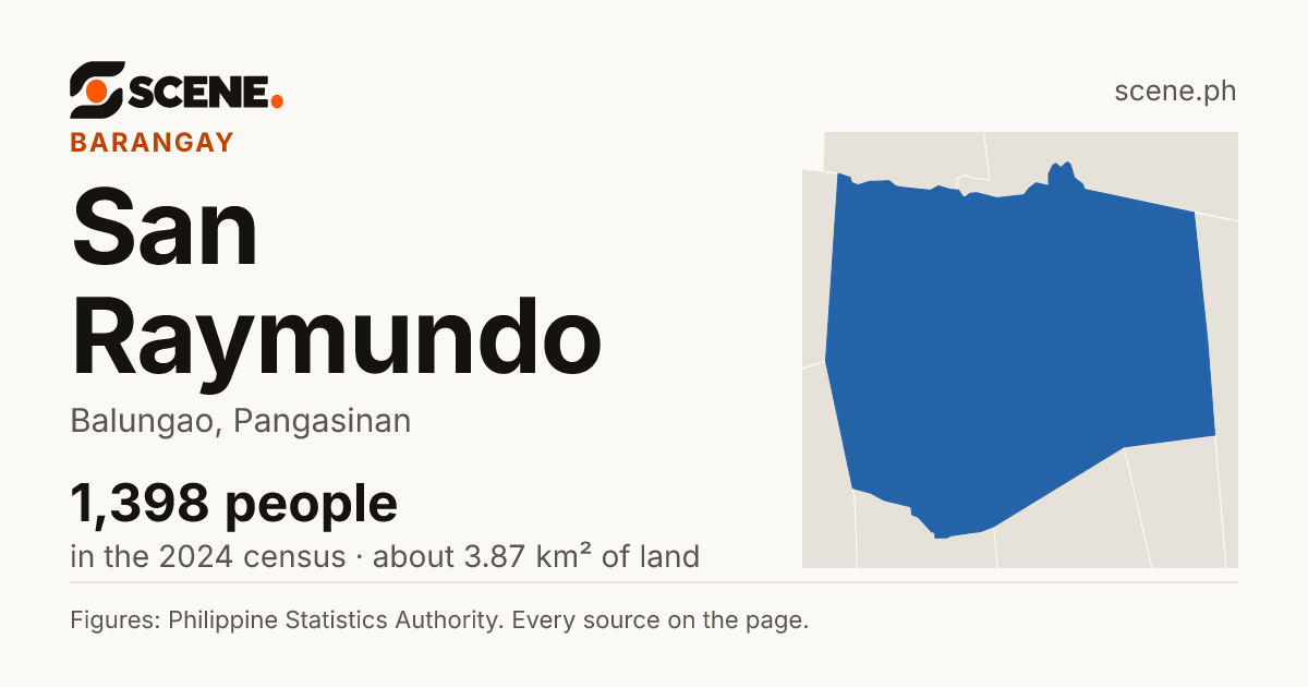 San Raymundo, Balungao, barangay: 1,398 people in the 2024 census
