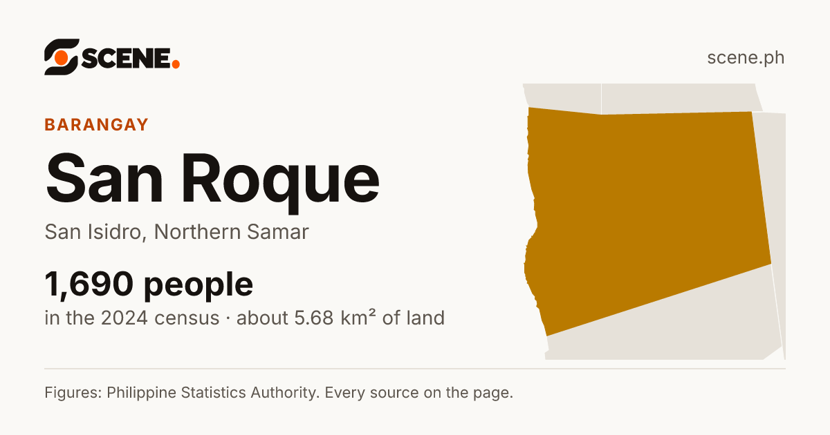 San Roque, San Isidro, Northern Samar, barangay: 1,690 people in the 2024 census