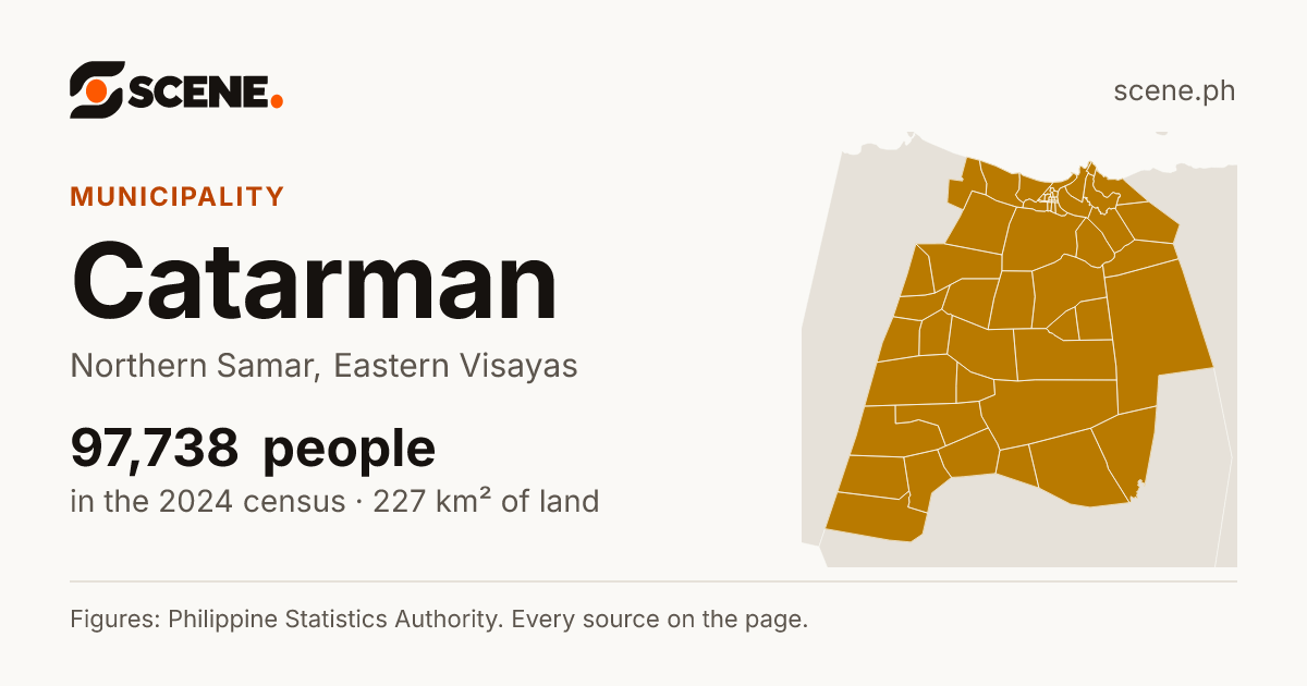 Catarman, Northern Samar, municipality: 97,738 people in the 2024 census