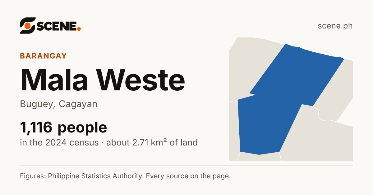 Mala Weste, Buguey, barangay: 1,116 people in the 2024 census