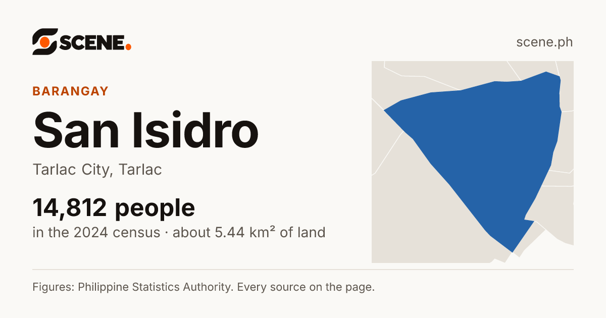 San Isidro, Tarlac City, barangay: 14,812 people in the 2024 census