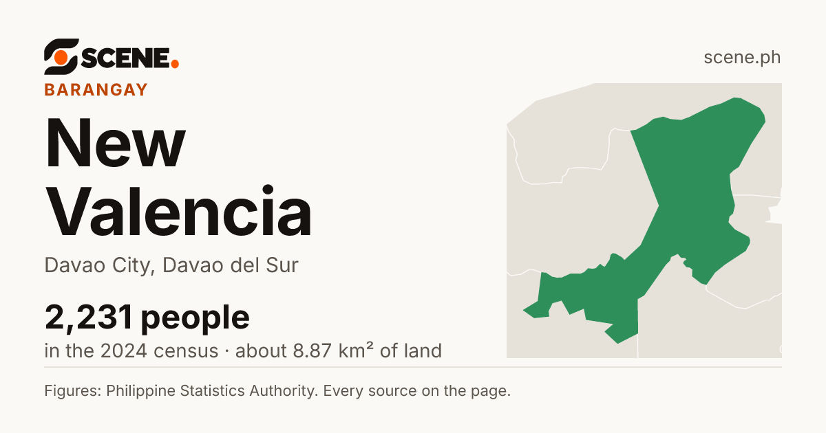 New Valencia, Davao City, barangay: 2,231 people in the 2024 census