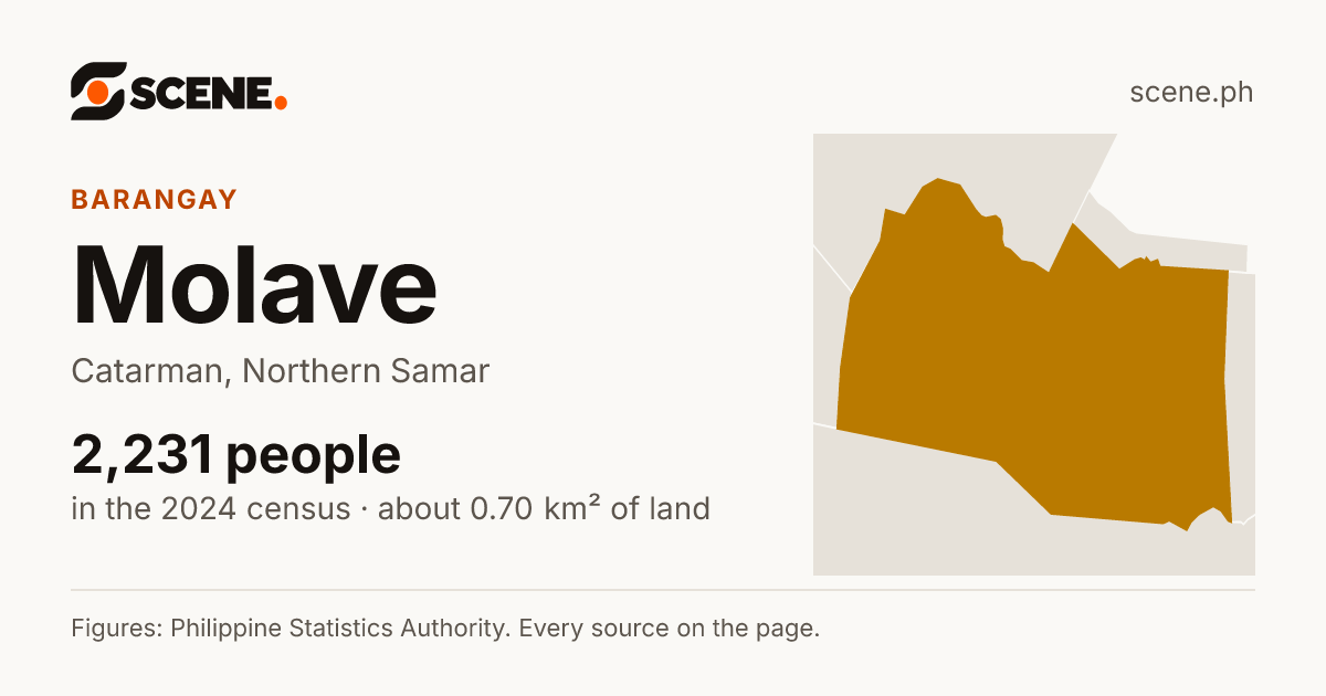 Molave, Catarman, barangay: 2,231 people in the 2024 census