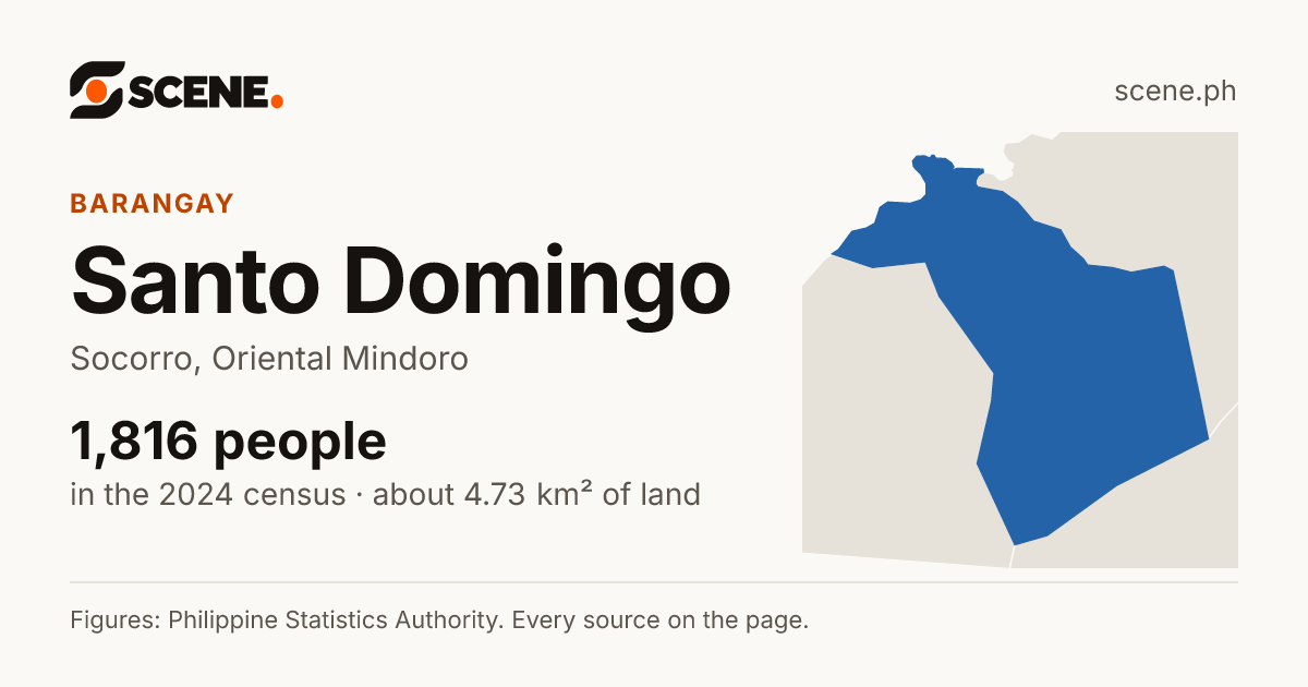 Santo Domingo, Socorro, barangay: 1,816 people in the 2024 census