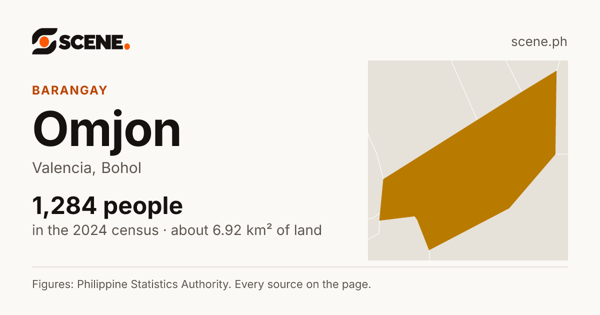 Omjon, Valencia, barangay: 1,284 people in the 2024 census