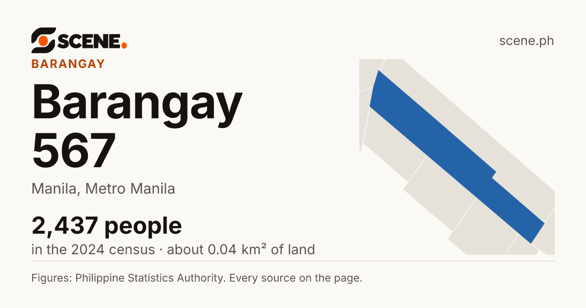 Barangay 567, Manila, barangay: 2,437 people in the 2024 census