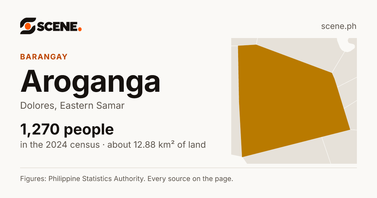 Aroganga, Dolores, barangay: 1,270 people in the 2024 census