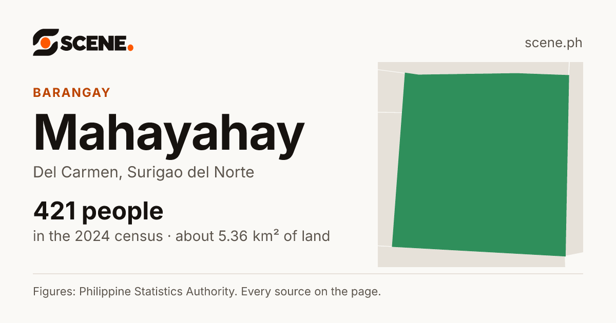 Mahayahay, Del Carmen, barangay: 421 people in the 2024 census
