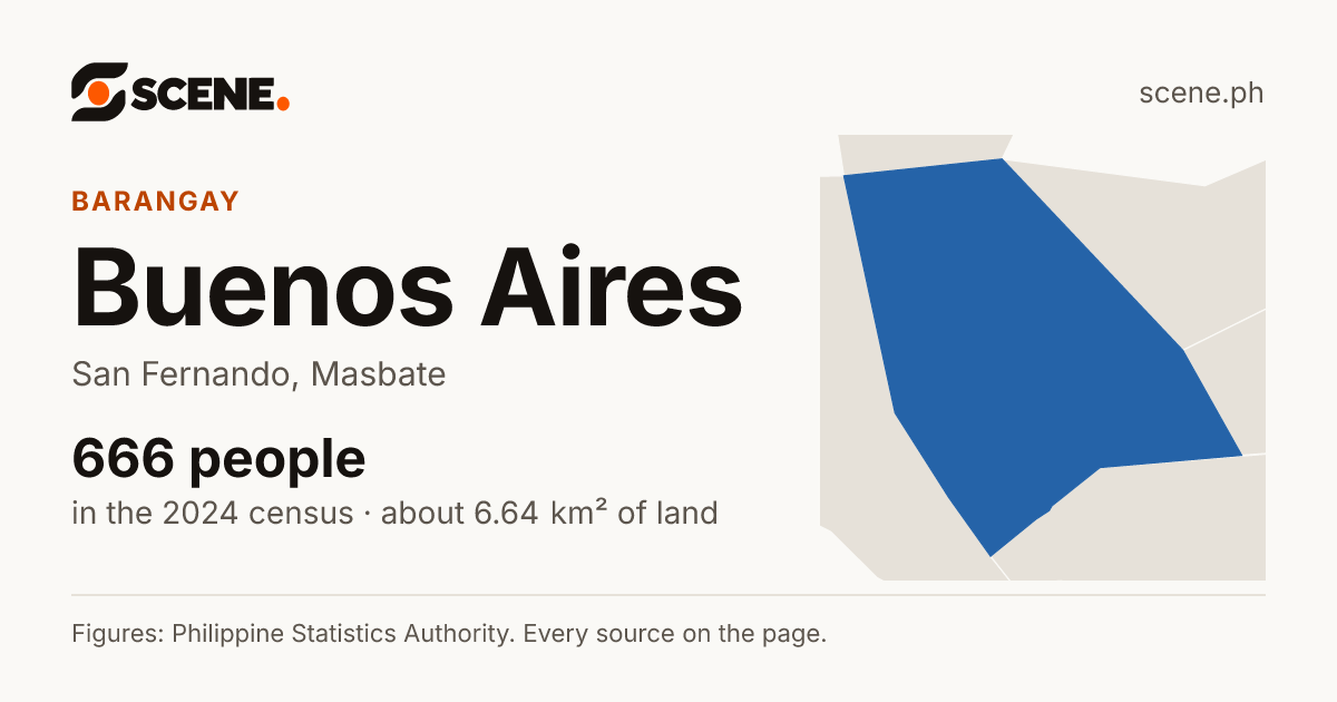 Buenos Aires, San Fernando, barangay: 666 people in the 2024 census