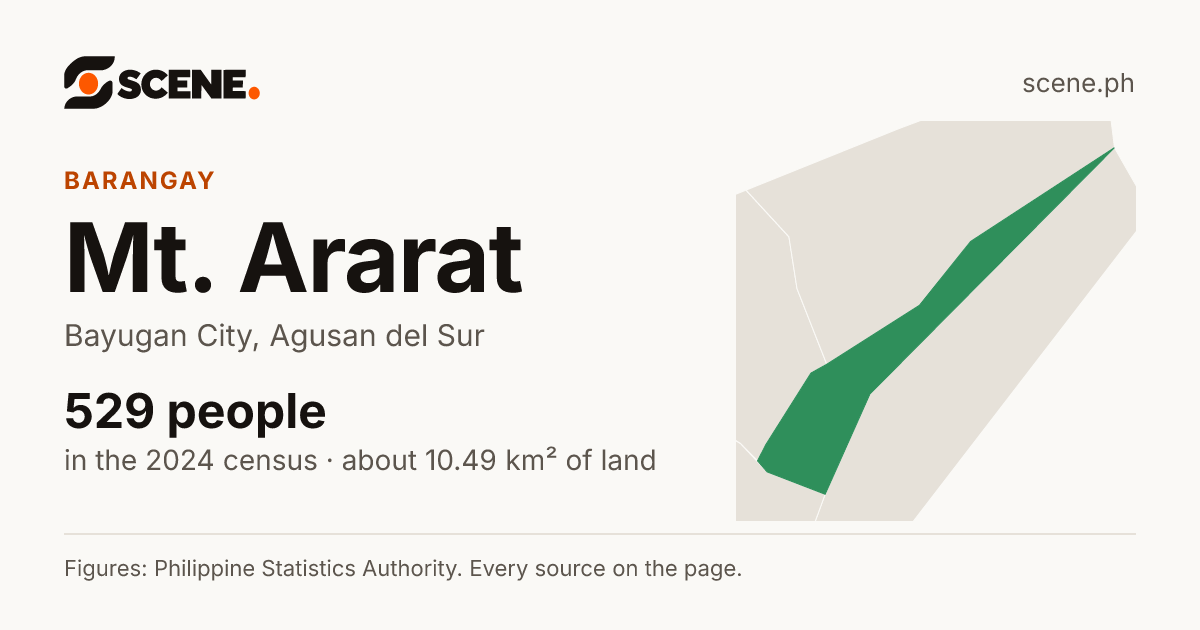 Mt. Ararat, Bayugan City, barangay: 529 people in the 2024 census