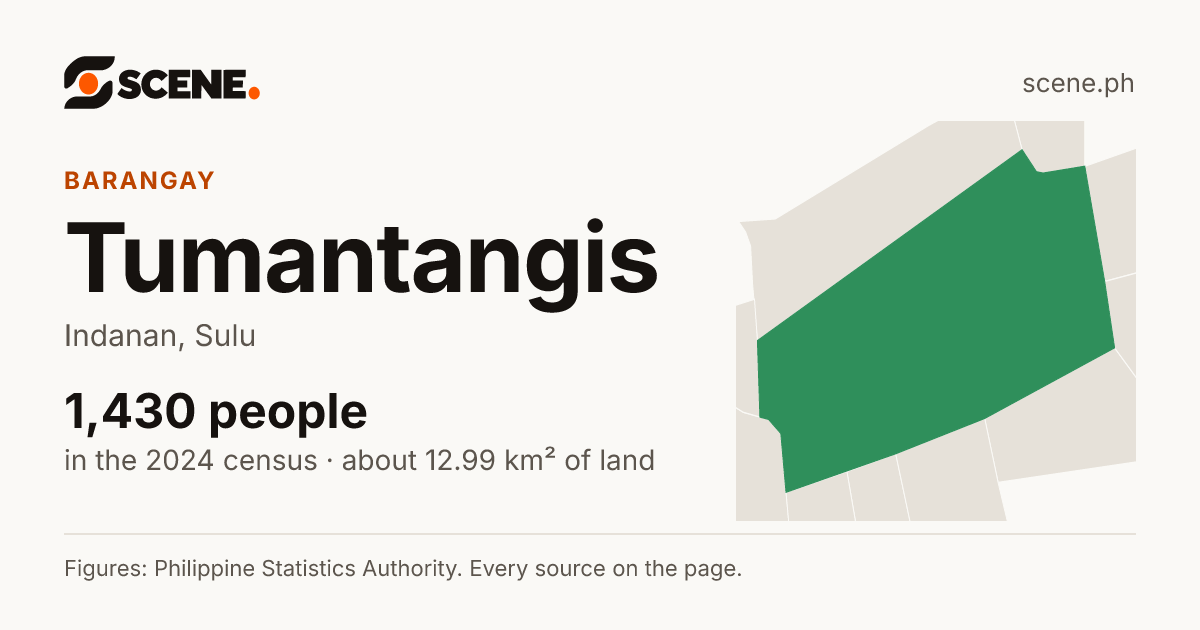 Tumantangis, Indanan, barangay: 1,430 people in the 2024 census