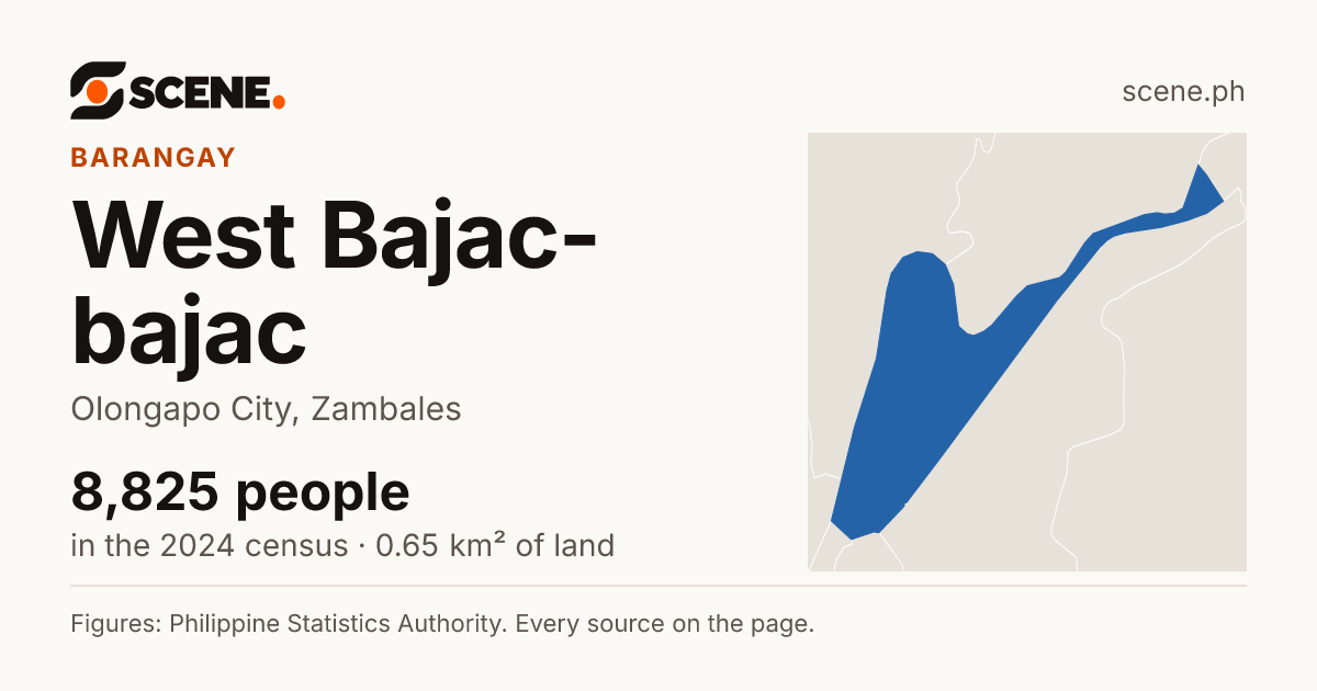West Bajac-bajac, Olongapo City, barangay: 8,825 people in the 2024 census
