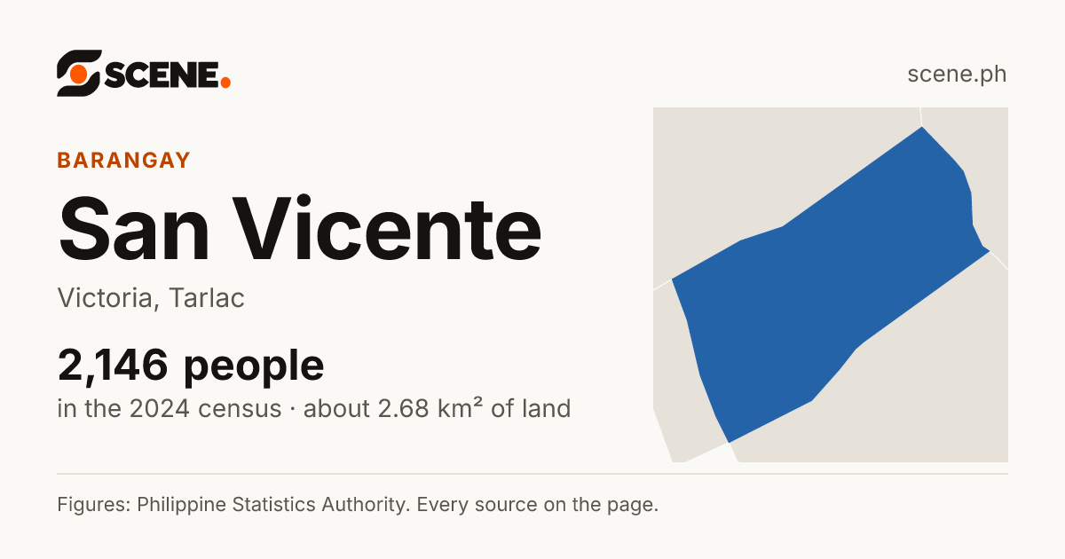 San Vicente, Victoria, barangay: 2,146 people in the 2024 census