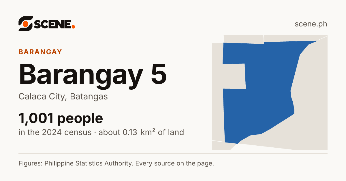 Barangay 5, Calaca City, barangay: 1,001 people in the 2024 census