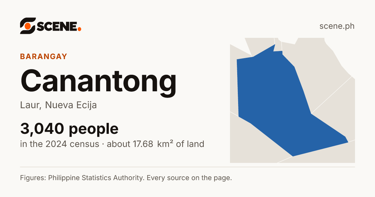 Canantong, Laur, barangay: 3,040 people in the 2024 census