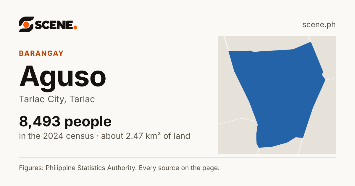 Aguso, Tarlac City, barangay: 8,493 people in the 2024 census
