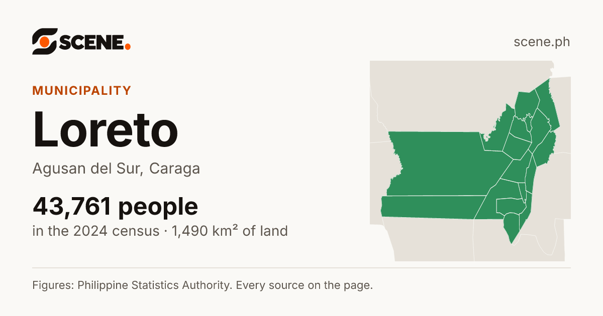 Loreto, Agusan del Sur, municipality: 43,761 people in the 2024 census