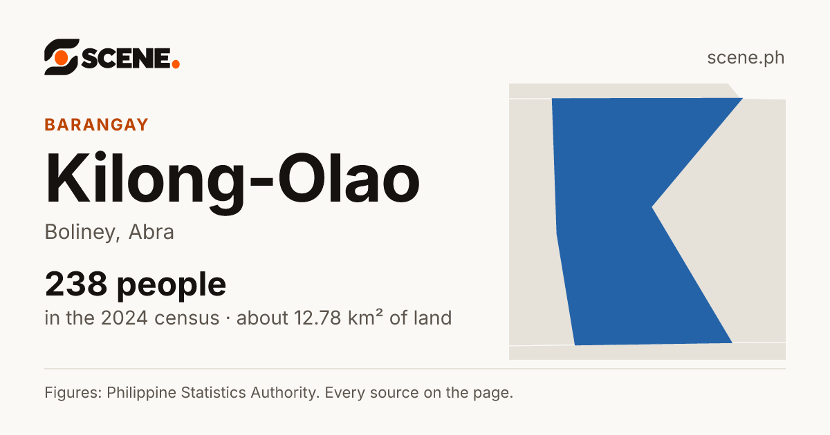 Kilong-Olao, Boliney, barangay: 238 people in the 2024 census