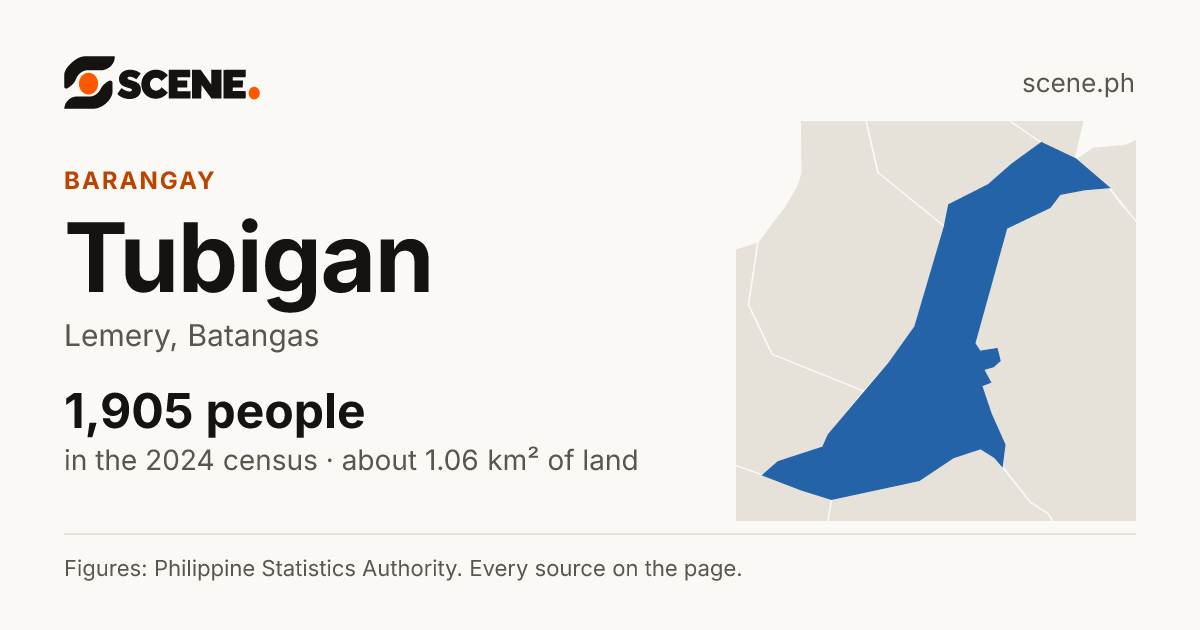 Tubigan, Lemery, barangay: 1,905 people in the 2024 census