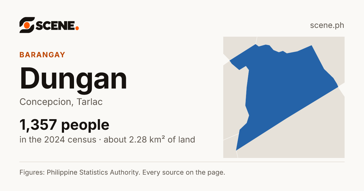 Dungan, Concepcion, barangay: 1,357 people in the 2024 census