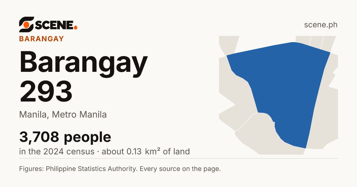 Barangay 293, Manila, barangay: 3,708 people in the 2024 census