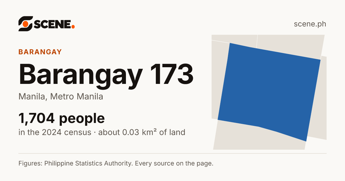 Barangay 173, Manila, barangay: 1,704 people in the 2024 census