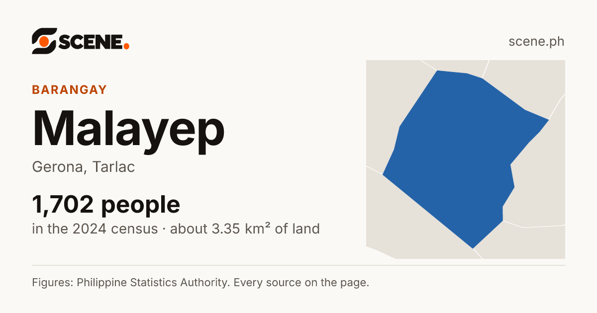 Malayep, Gerona, barangay: 1,702 people in the 2024 census