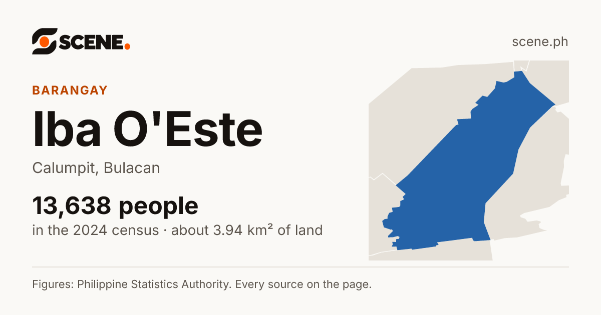 Iba O'Este, Calumpit, barangay: 13,638 people in the 2024 census