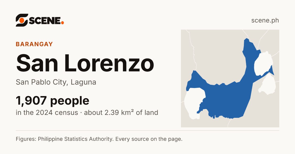 San Lorenzo, San Pablo City, barangay: 1,907 people in the 2024 census