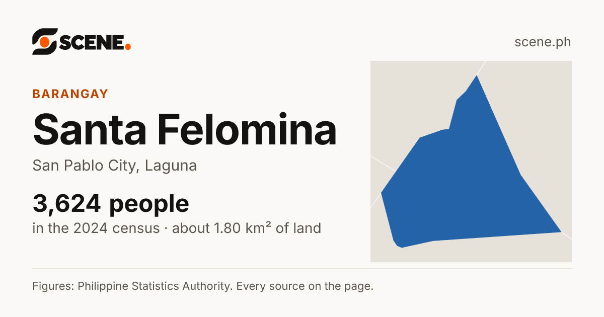 Santa Felomina, San Pablo City, barangay: 3,624 people in the 2024 census